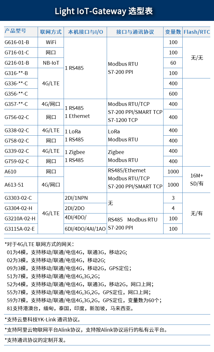 Light-IoT-Gateway选型表-0901.png